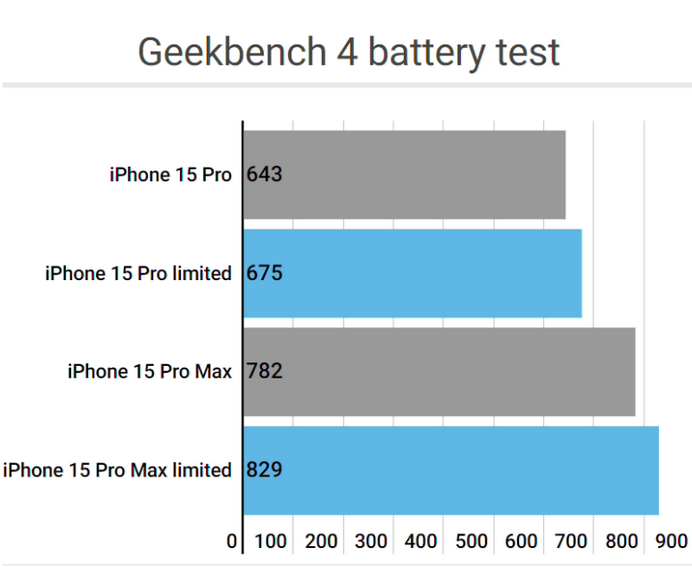 播州apple维修站iPhone15Pro的ProMotion高刷功能耗电吗