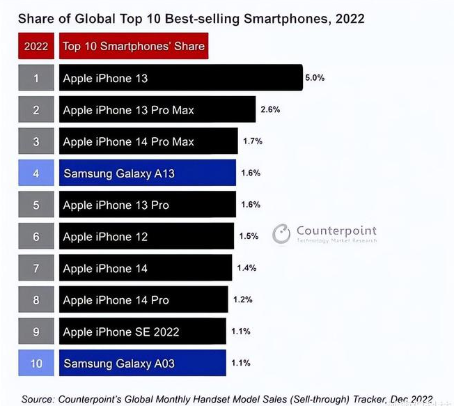 播州苹果维修分享:为什么iPhone14的销量不如iPhone13? 