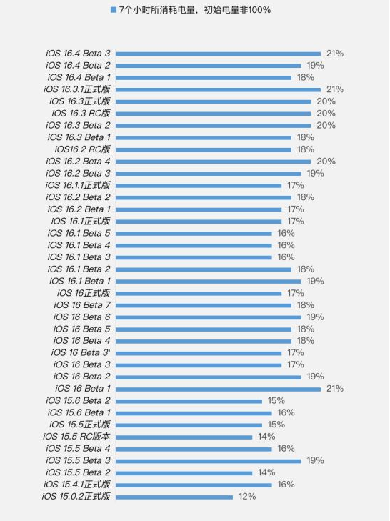 播州苹果手机维修分享iOS 16.4 Beta 3续航跑分等测试结果汇总 