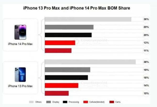 播州苹果手机维修分享iPhone 14 Pro的成本和利润 