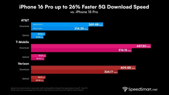 播州苹果手机维修分享iPhone 16 Pro 系列的 5G 速度 