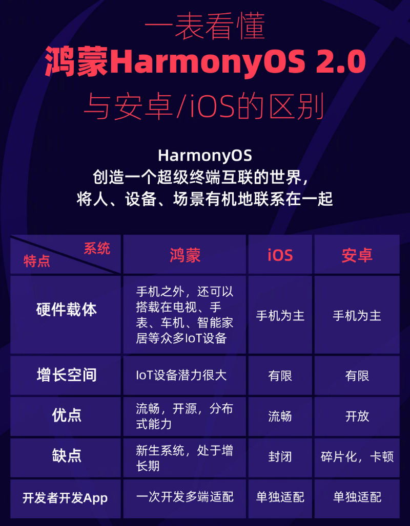 播州苹果手机维修分享华为鸿蒙 OS 与安卓以及 iOS 都有什么区别 